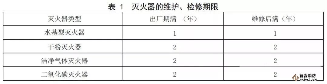  滅火器維護(hù)、檢修期限表